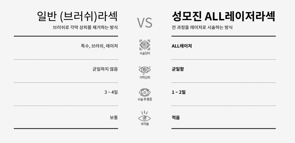 라섹 각막 혼탁 증상, 라섹 회복 기간, 라섹 후 시력 저하, 라섹 시력 회복, 초고도 근시 라섹