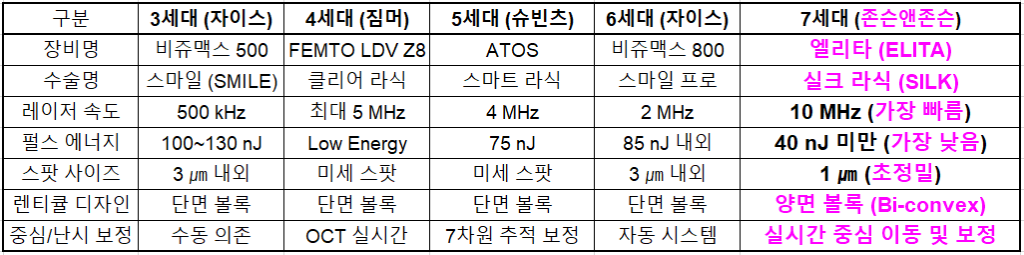 스마일라식차이