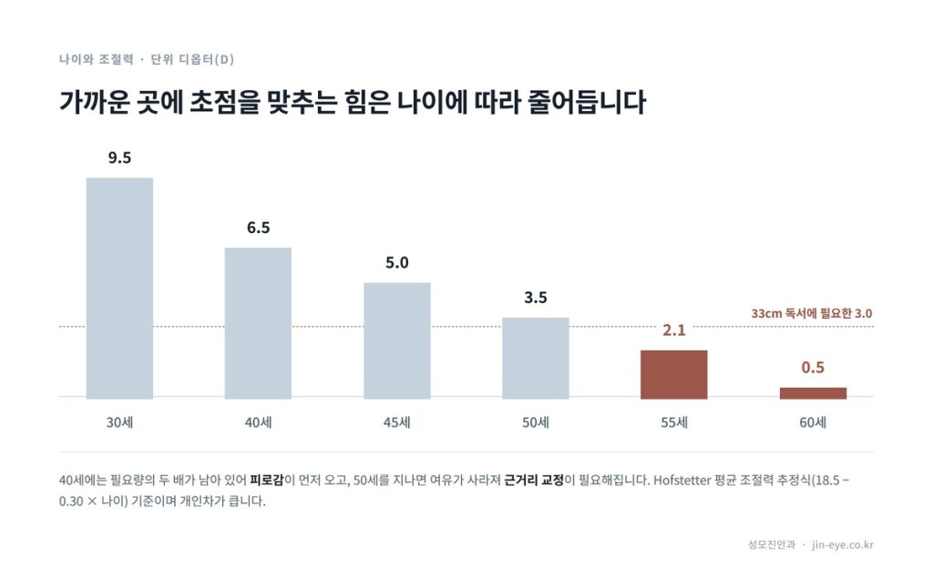 40대 노안 — 나이별 평균 조절력 변화, 30세 9.5D에서 60세 0.5D까지 감소