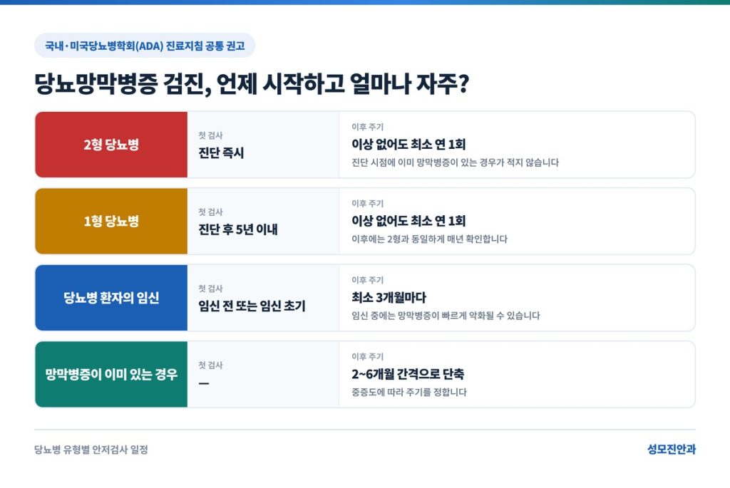 당뇨망막병증 검진 간격