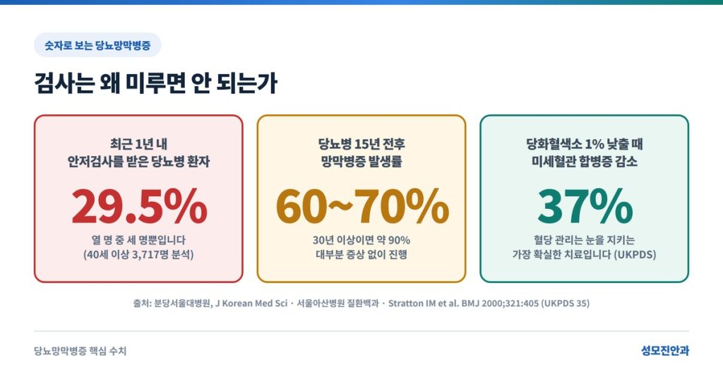 당뇨망막병증 에서 당 조절 효과