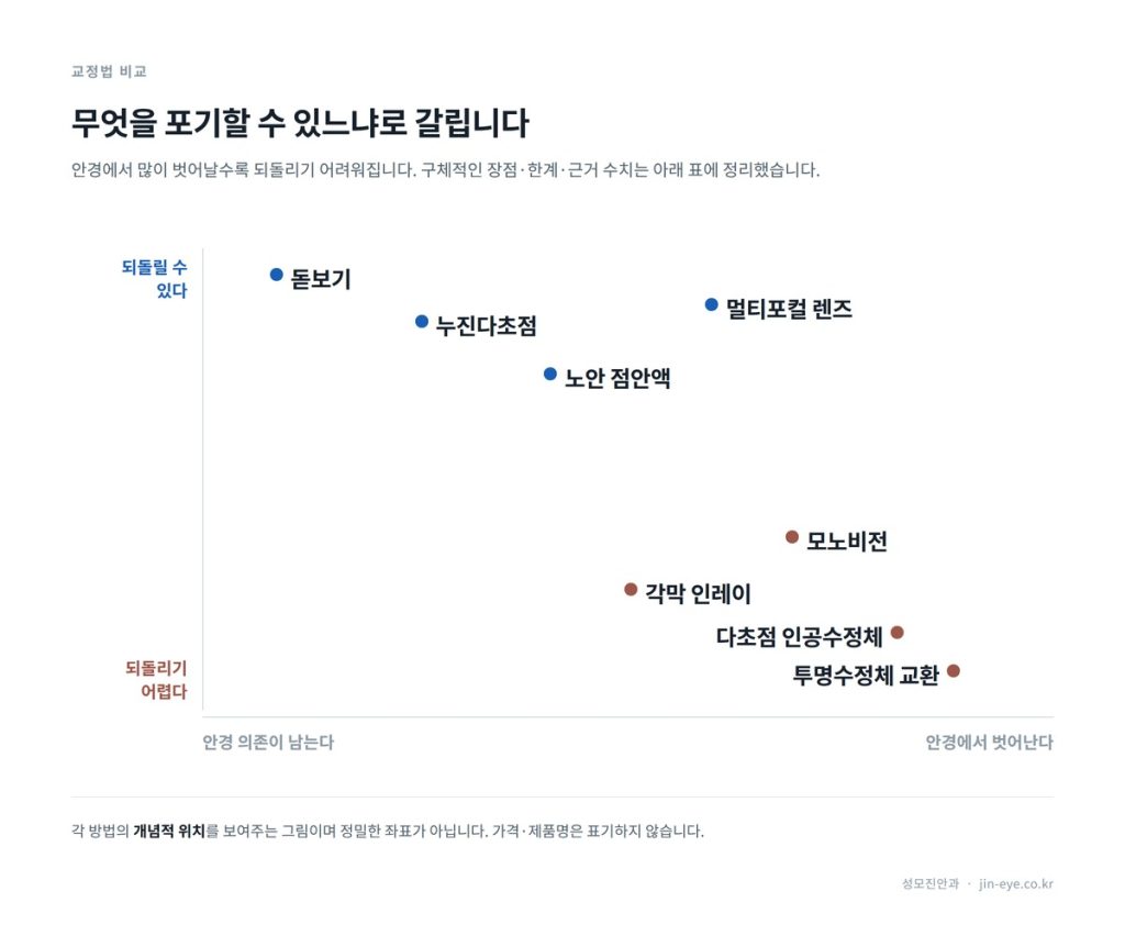 노안 교정법 비교 — 돋보기, 누진다초점, 모노비전, 다초점 인공수정체, 노안 점안액