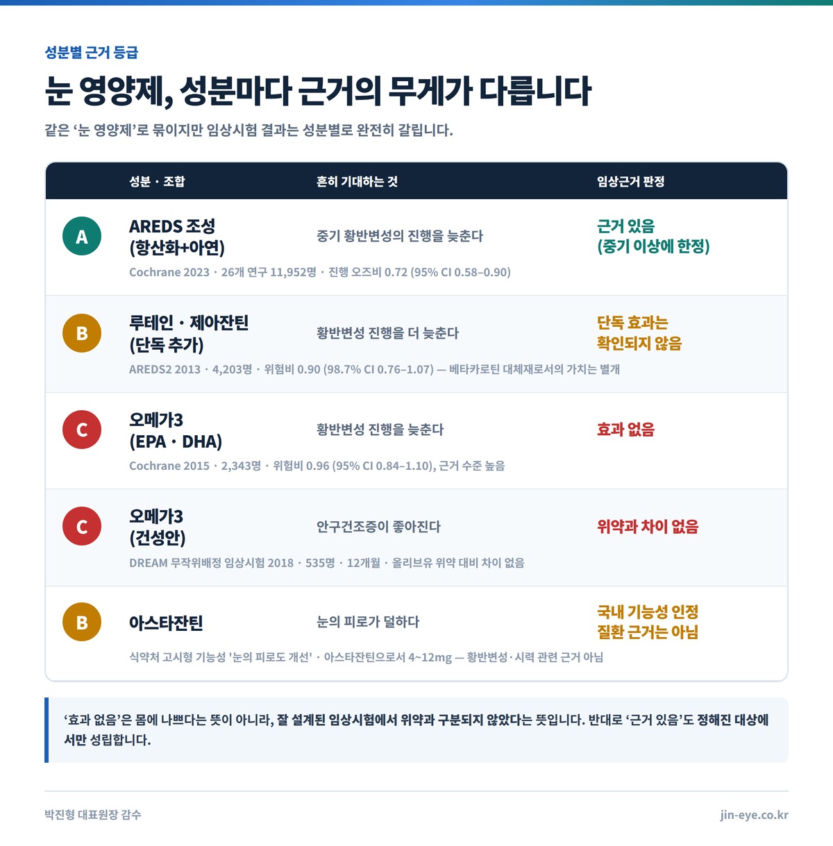 눈 영양제 성분별 임상근거 등급 비교 - 루테인 오메가3 아스타잔틴