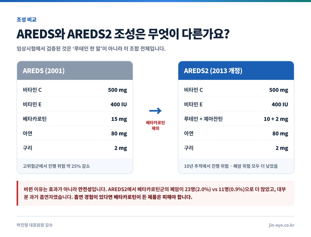 AREDS와 AREDS2 조성 비교 - 베타카로틴을 루테인 제아잔틴으로 교체한 이유