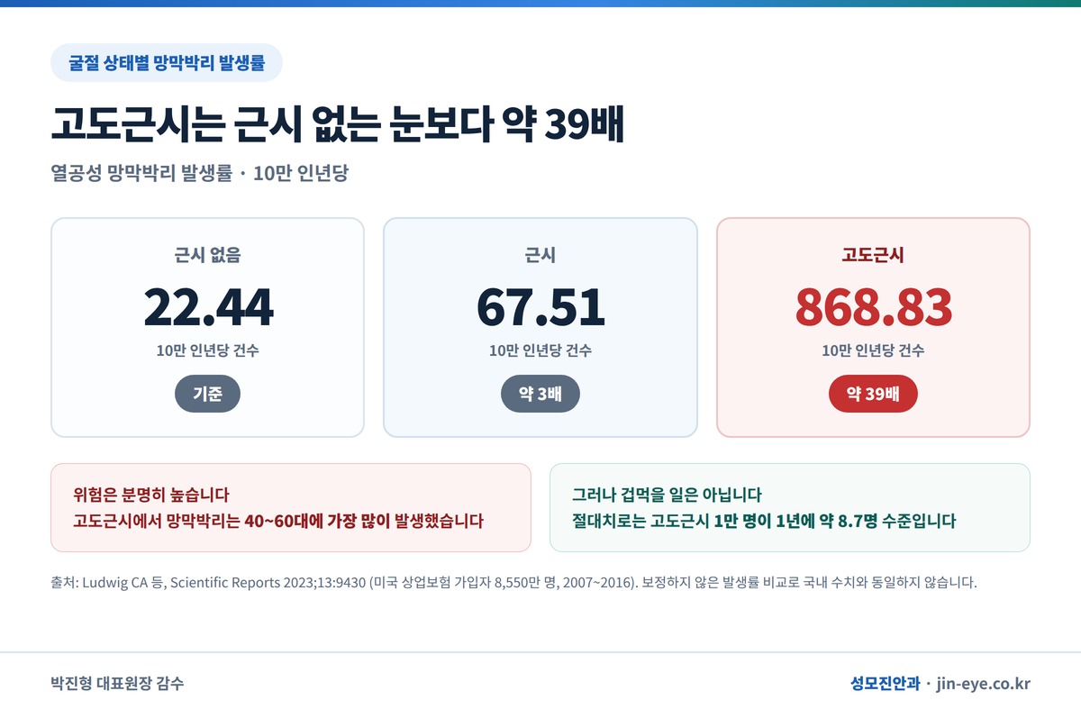 근시 없음 근시 고도근시 그룹별 열공성 망막박리 발생률 10만 인년당 비교
