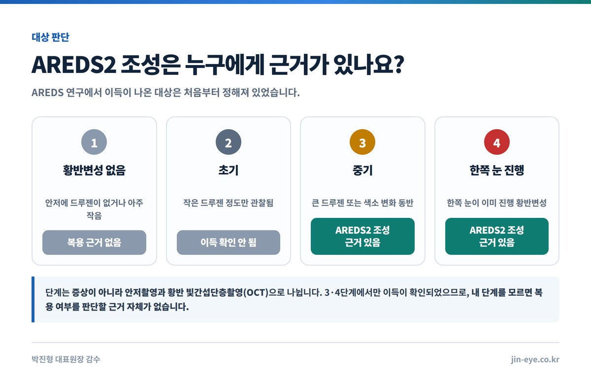 황반변성 단계별 눈 영양제 복용 판단 - AREDS2 조성은 중기 이상에서만 근거가 있다