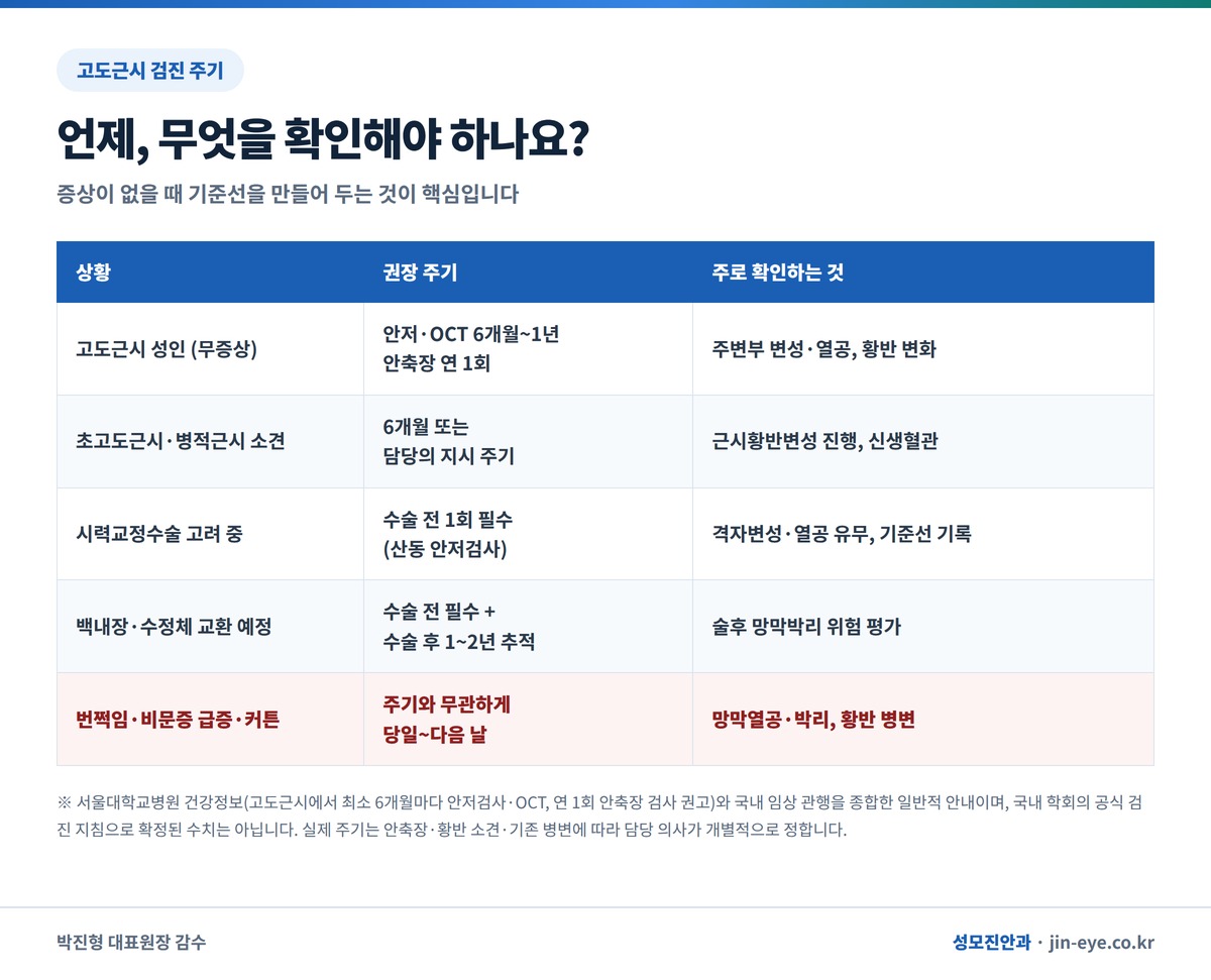고도근시 상황별 망막 안저검사 OCT 안축장 측정 권장 주기 정리표