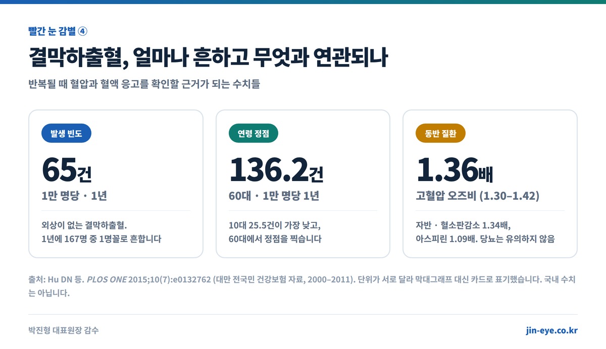 결막하출혈 핵심 수치 - 연간 1만 명당 65건, 60대 136.2건으로 정점, 고혈압 오즈비 1.36