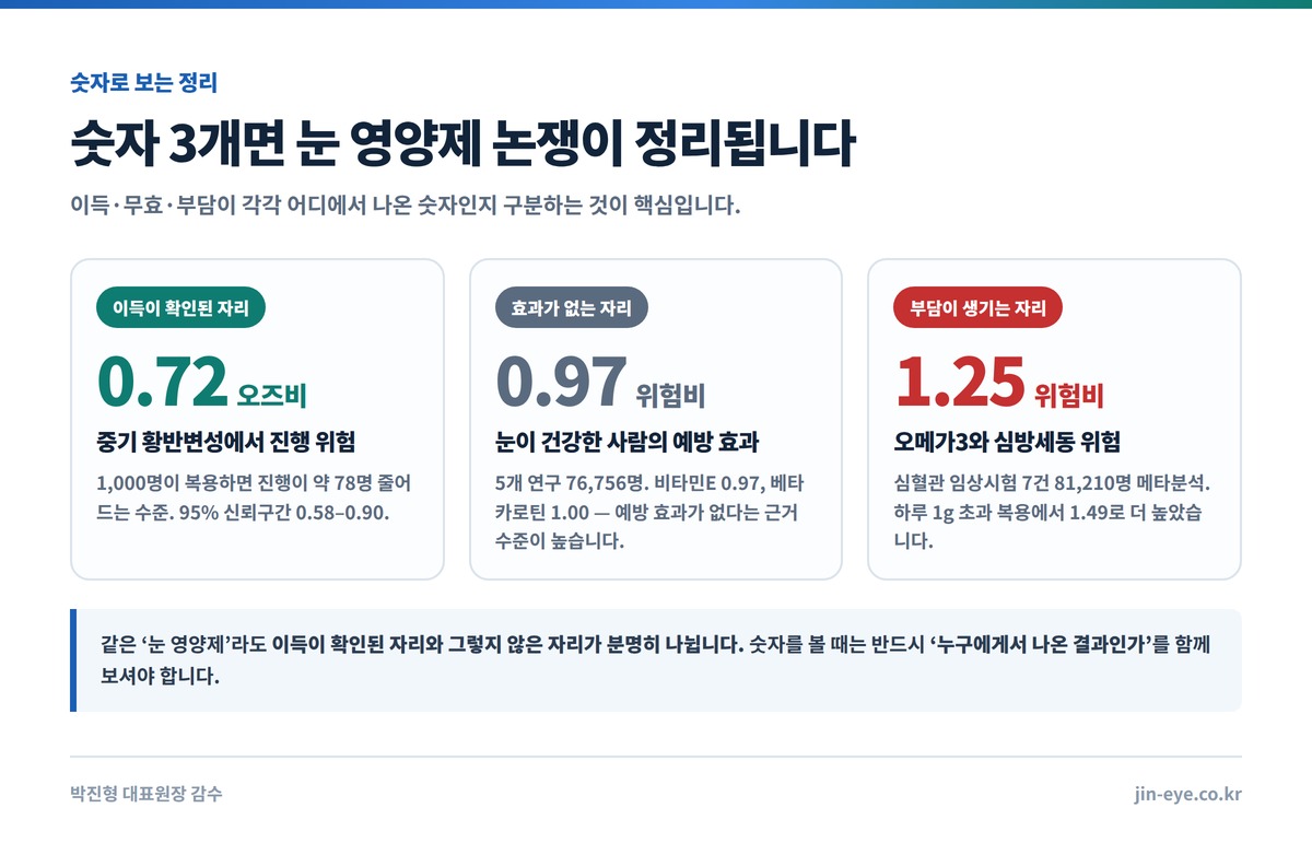 눈 영양제 이득과 부담 - 진행 오즈비 0.72, 예방 위험비 0.97, 오메가3 심방세동 위험비 1.25
