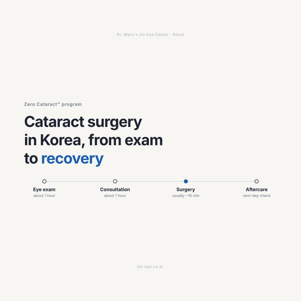 Cataract surgery in Korea — Zero Cataract program at St. Mary's Jin Eye Center: exam, consultation, surgery and aftercare