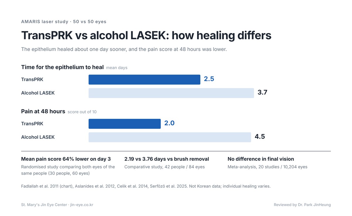 TransPRK vs alcohol LASEK study with the AMARIS laser: epithelial healing 2.5 vs 3.7 days and 48-hour pain score 2.0 vs 4.5