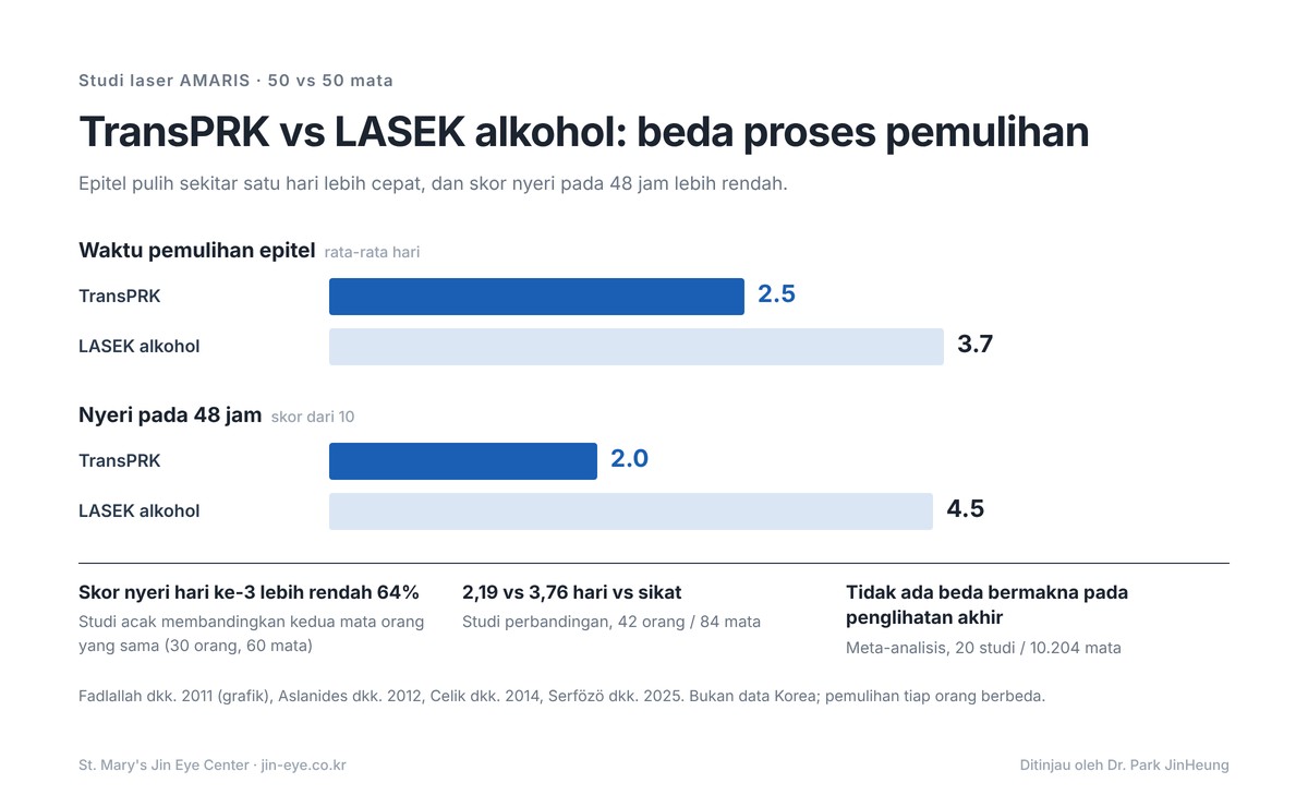 Studi perbandingan TransPRK dan LASEK berbantuan alkohol dengan laser AMARIS: penyembuhan epitel 2,5 vs 3,7 hari dan skor nyeri setelah 48 jam 2,0 vs 4,5
