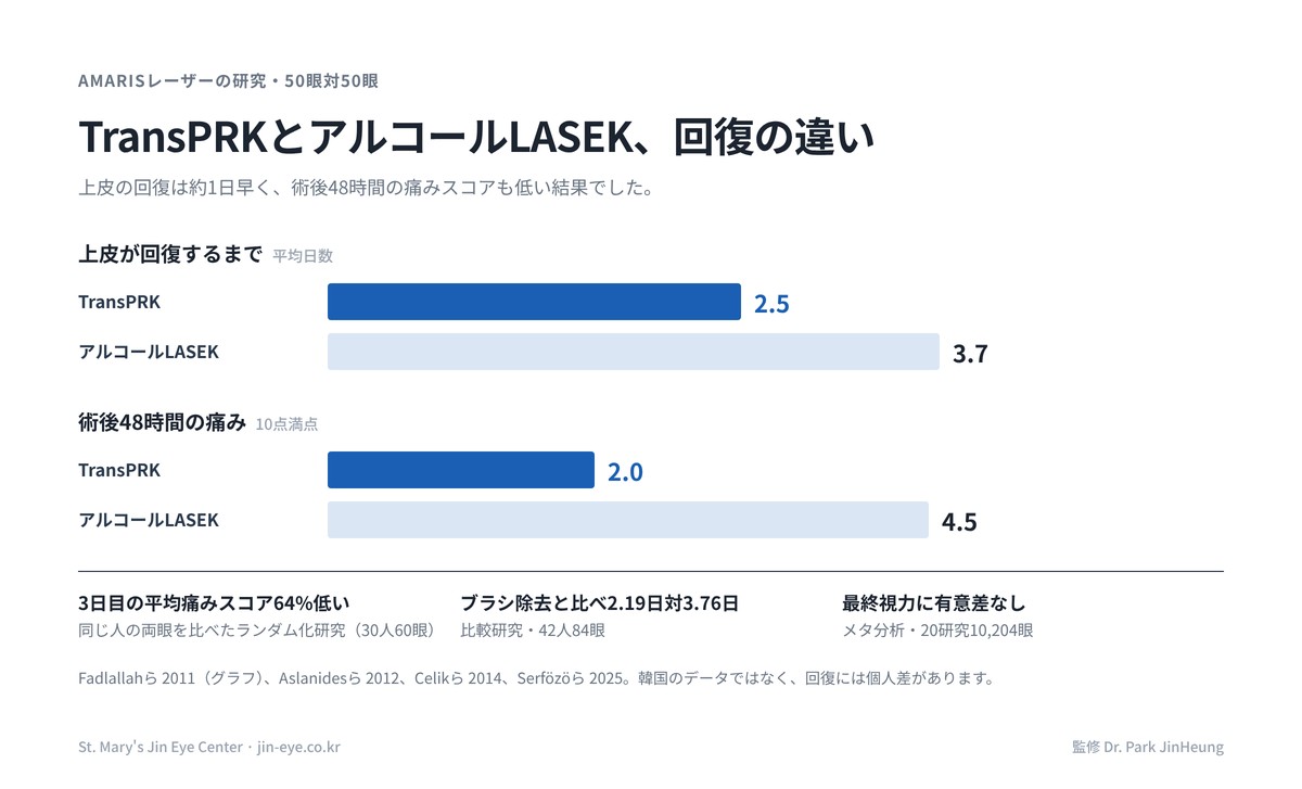 AMARISレーザーによるTransPRKとアルコールLASEKの比較研究：上皮の治癒期間2.5日対3.7日、術後48時間の痛みスコア2.0対4.5