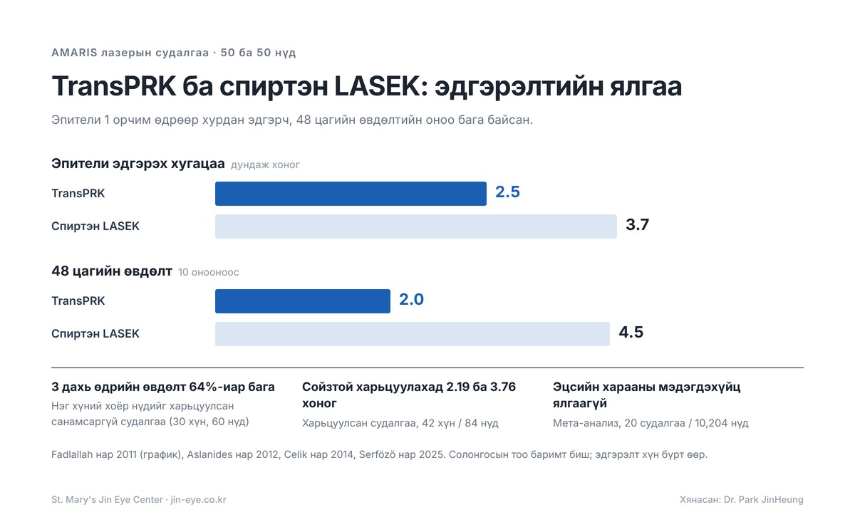 AMARIS лазераар хийсэн TransPRK ба спиртэн LASEK-ийн харьцуулсан судалгаа: эпители эдгэрэлт 2.5 ба 3.7 хоног, 48 цагийн дараах өвдөлтийн оноо 2.0 ба 4.5