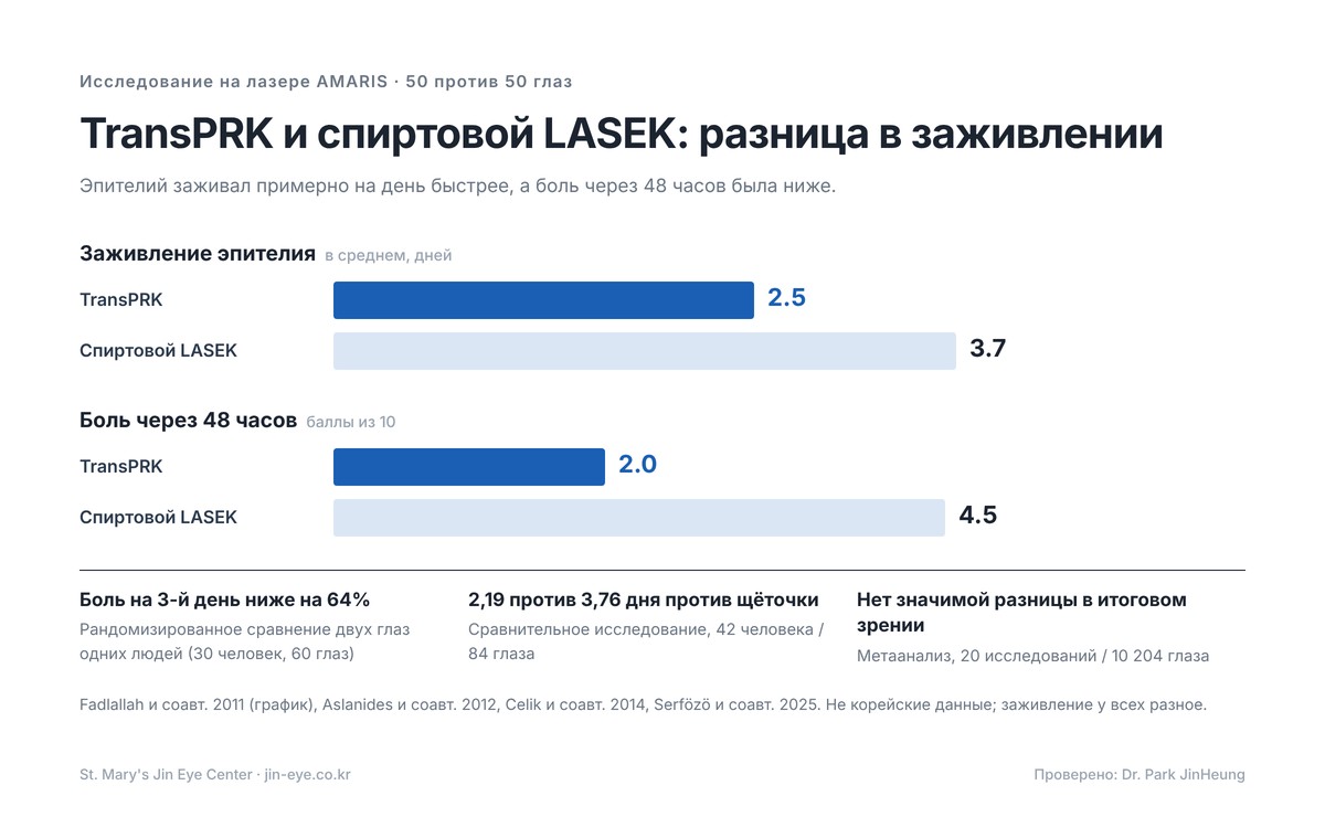 Сравнительное исследование TransPRK и спиртового LASEK на лазере AMARIS: заживление эпителия за 2,5 против 3,7 дня, оценка боли через 48 часов — 2,0 против 4,5 балла