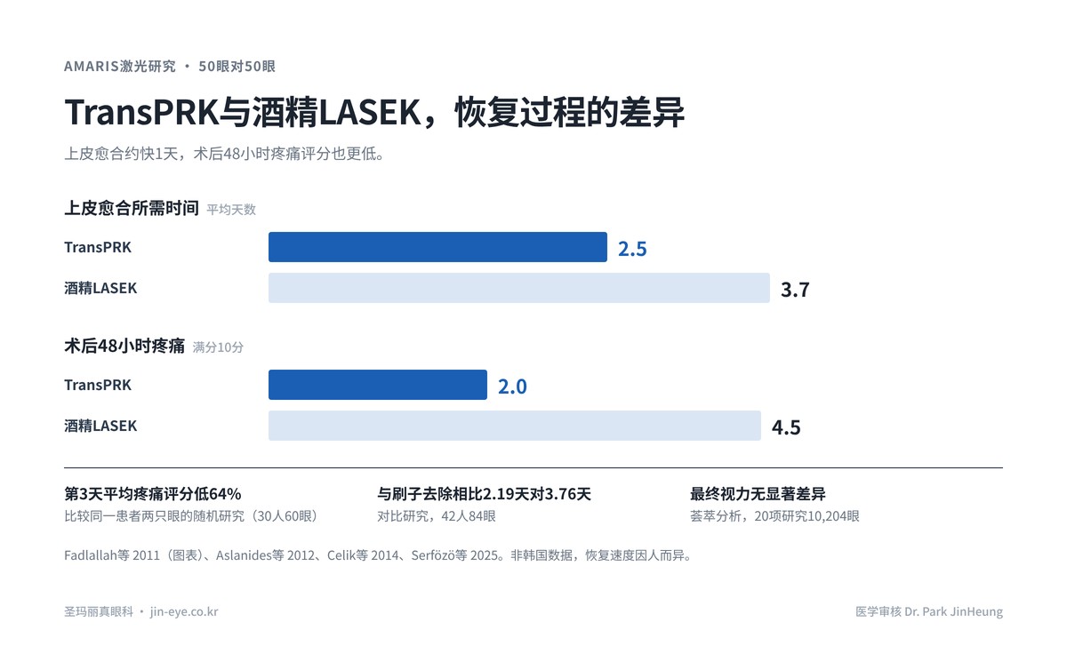 使用AMARIS激光的TransPRK与酒精辅助LASEK对比研究：上皮愈合时间2.5天对3.7天，术后48小时疼痛评分2.0对4.5