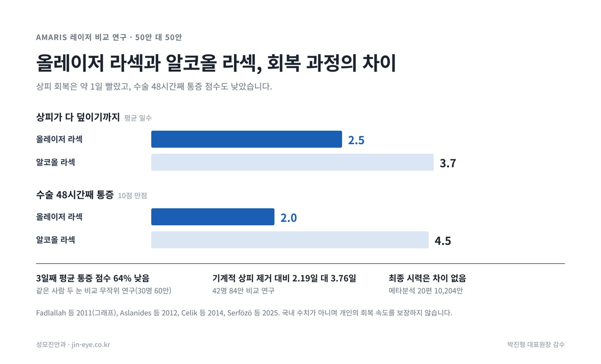 올레이저 라섹과 알코올 라섹 비교 연구 — 상피 회복 2.5일 대 3.7일, 48시간 통증 점수 2.0 대 4.5