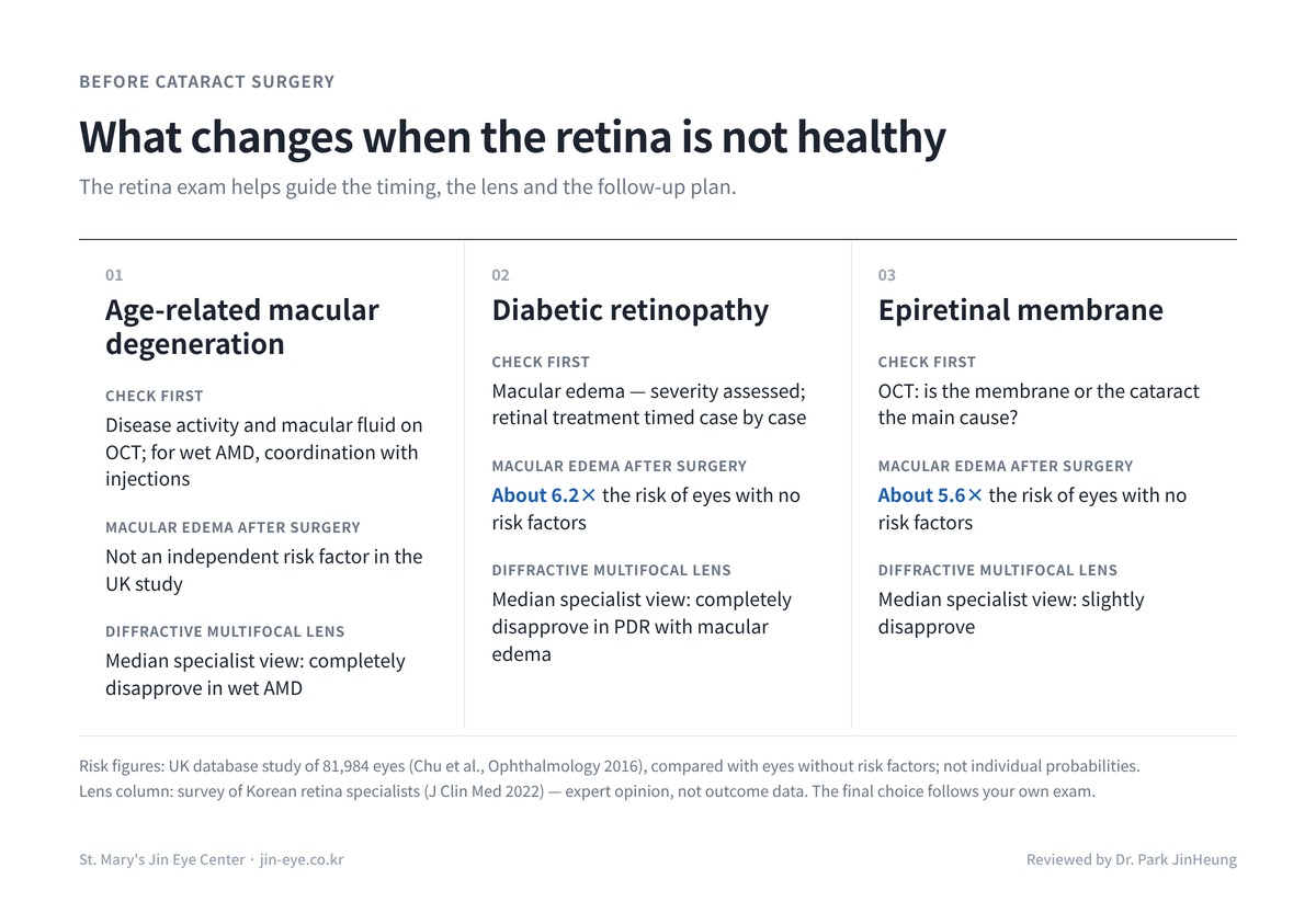 Cataract surgery in Korea with retinal disease — what changes for macular degeneration, diabetic retinopathy and epiretinal membrane