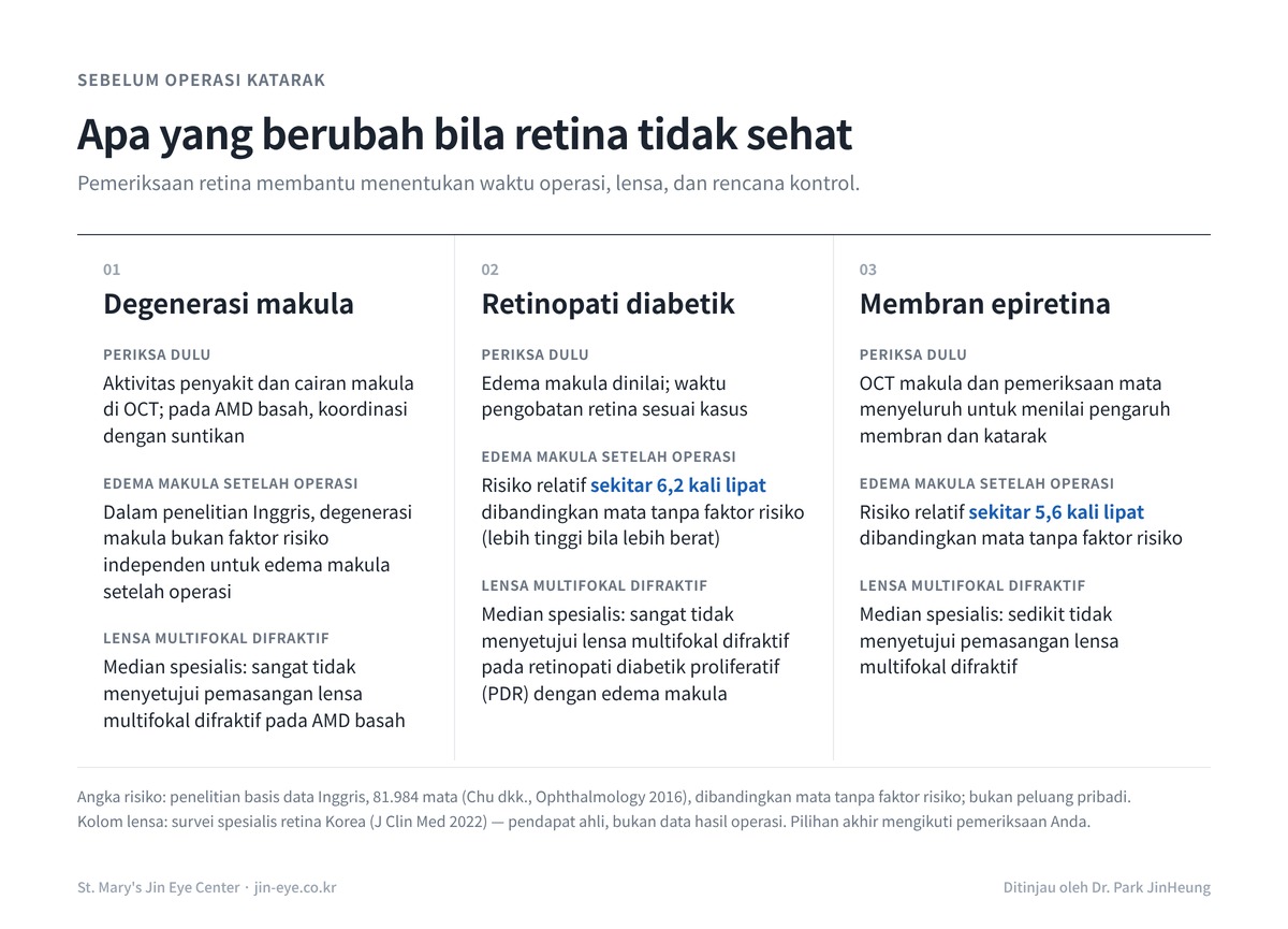 Operasi katarak di Korea dengan penyakit retina — apa yang berubah pada degenerasi makula, retinopati diabetik, dan membran epiretina