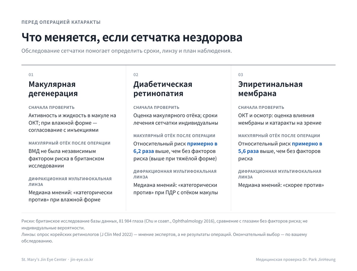Операция катаракты в Корее при заболеваниях сетчатки — что меняется при макулярной дегенерации, диабетической ретинопатии и эпиретинальной мембране