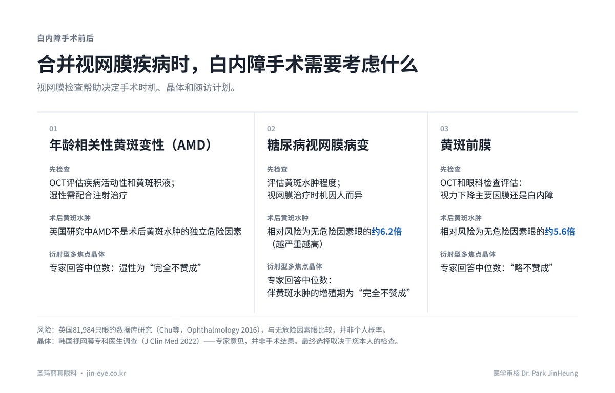 有视网膜疾病时白内障手术需要考虑什么：年龄相关性黄斑变性、糖尿病视网膜病变、黄斑前膜（视网膜前膜）