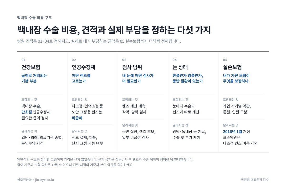 백내장 수술 비용의 견적과 실제 부담을 정하는 다섯 가지 — 건강보험, 인공수정체, 검사 범위, 눈 상태, 실손보험