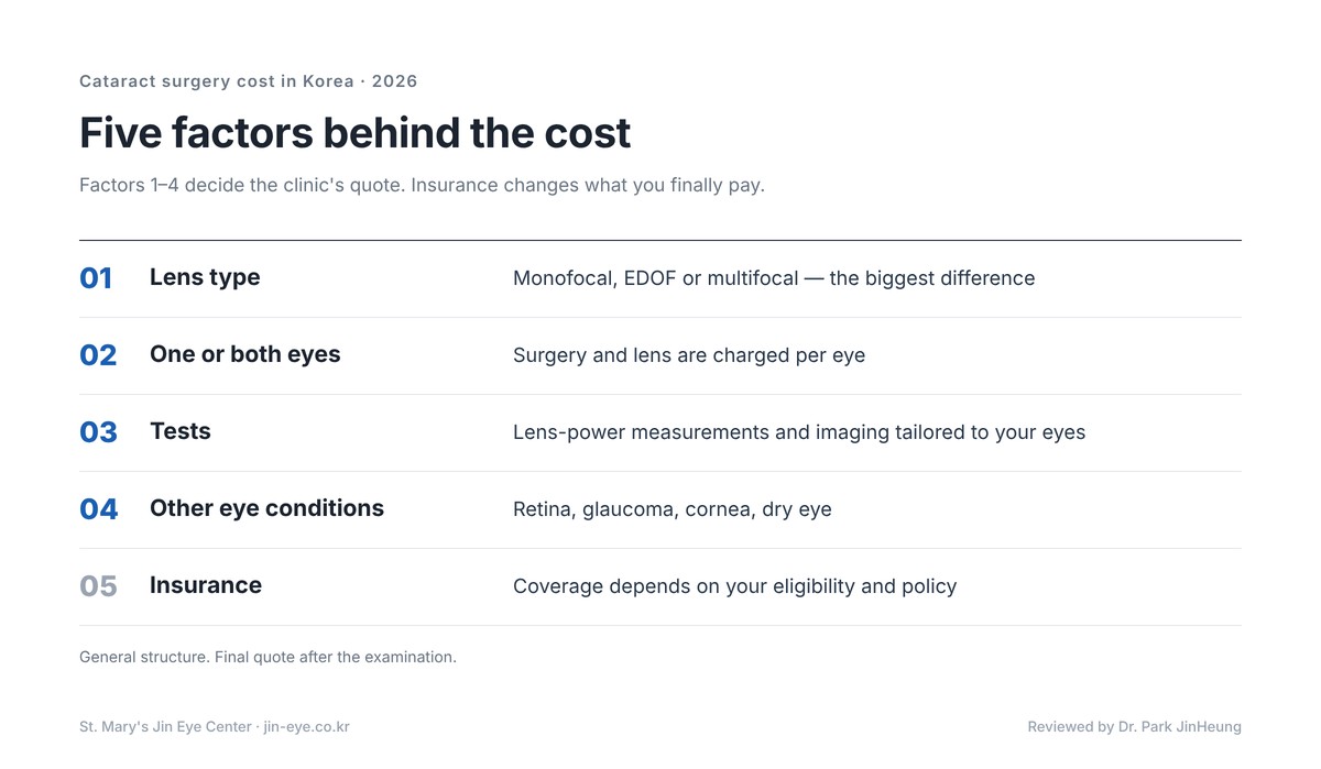 Cataract surgery cost in Korea — five factors: lens type, one or both eyes, tests, other eye conditions and insurance