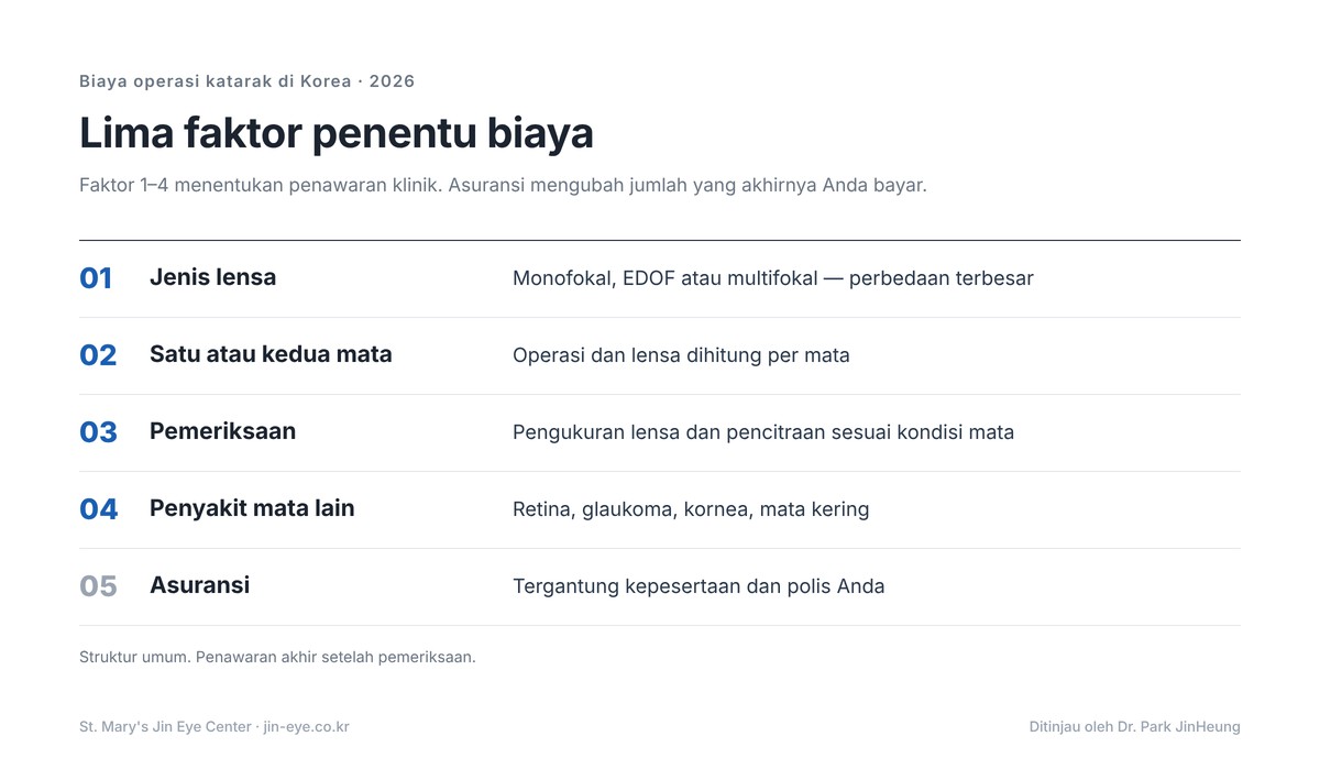 Biaya operasi katarak di Korea — lima faktor: jenis lensa, satu atau kedua mata, pemeriksaan, penyakit mata lain dan asuransi