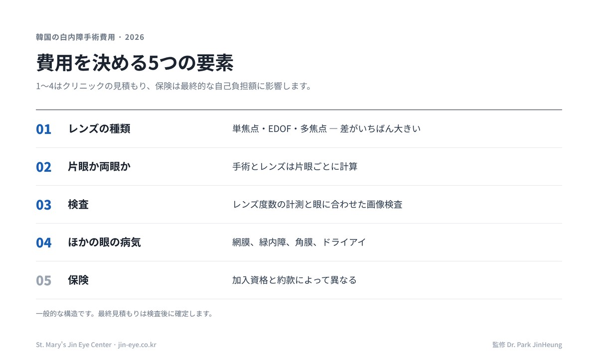 韓国の白内障手術費用を決める5つの要素 — レンズの種類、片眼か両眼か、検査、ほかの眼の病気、保険