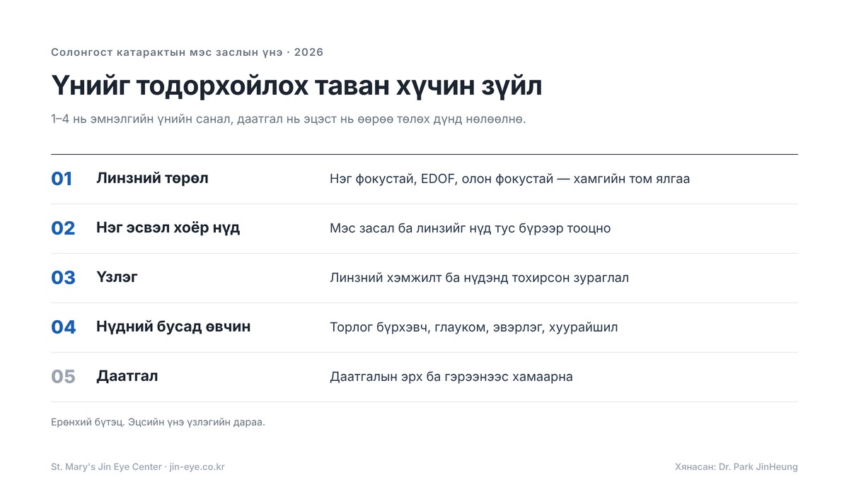 Солонгост катарактын мэс заслын үнэ — таван хүчин зүйл: линзний төрөл, нэг эсвэл хоёр нүд, үзлэг, нүдний бусад өвчин, даатгал