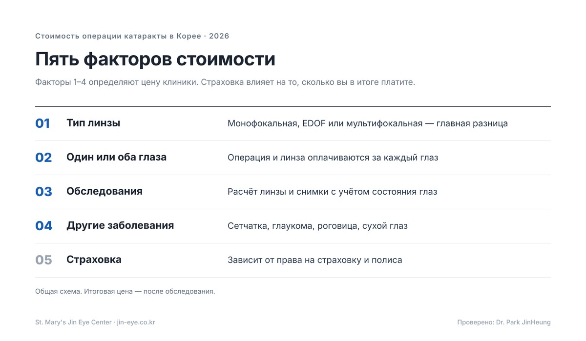 Стоимость операции катаракты в Корее — пять факторов: тип линзы, один или оба глаза, обследования, другие заболевания глаз и страховка