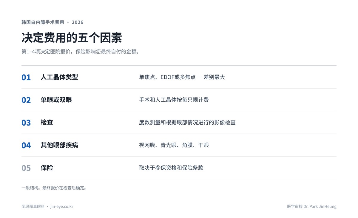 韩国白内障手术费用的五个因素 — 人工晶体类型、单眼或双眼、检查、其他眼部疾病和保险