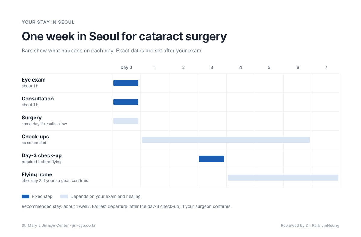 Cataract surgery in Korea schedule for international patients: exam and consultation, surgery, day-3 check-up and recommended one-week stay