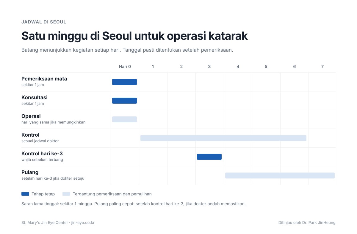 Jadwal operasi katarak di Korea untuk pasien internasional: pemeriksaan dan konsultasi, operasi, kontrol hari ke-3, dan saran tinggal satu minggu