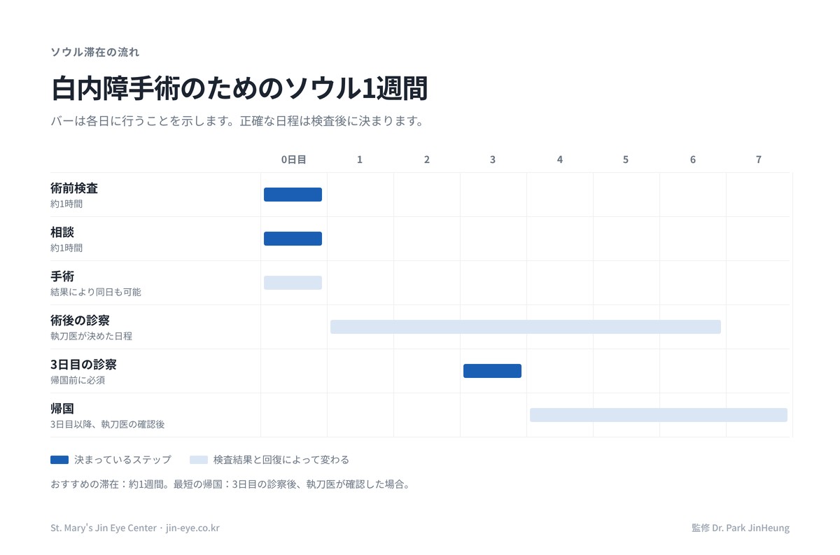 韓国の白内障手術の日程（海外患者向け）：検査・相談、手術、術後3日目の診察、推奨滞在1週間