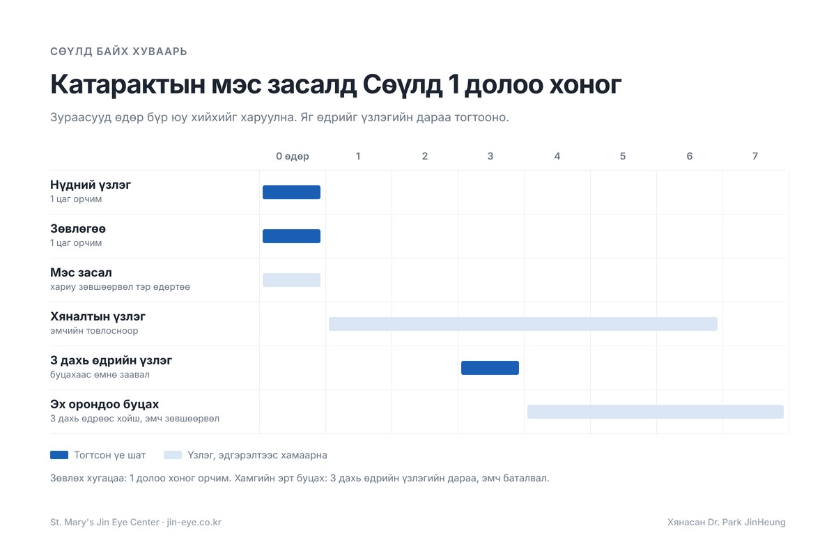 Солонгост катарактын мэс заслын хуваарь: үзлэг ба зөвлөгөө, мэс засал, 3 дахь өдрийн үзлэг, 1 долоо хоног байх зөвлөмж