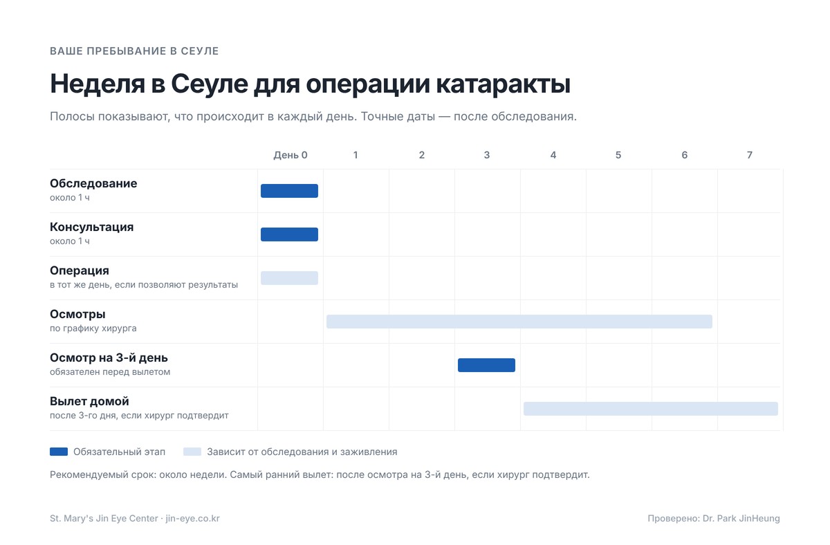 График операции катаракты в Корее для иностранных пациентов: обследование и консультация, операция, осмотр на 3-й день и рекомендуемая неделя пребывания