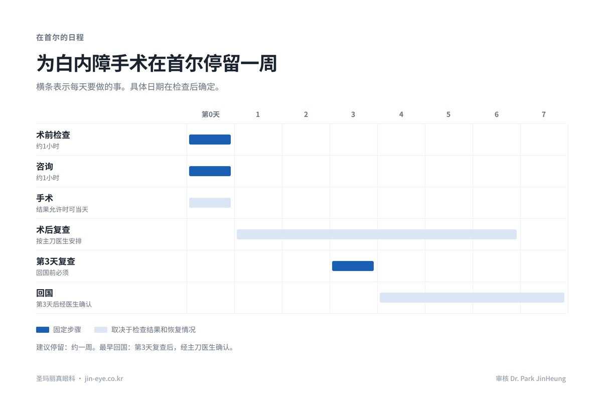 韩国白内障手术日程(国际患者):检查与咨询、手术、术后第3天复查及建议停留一周