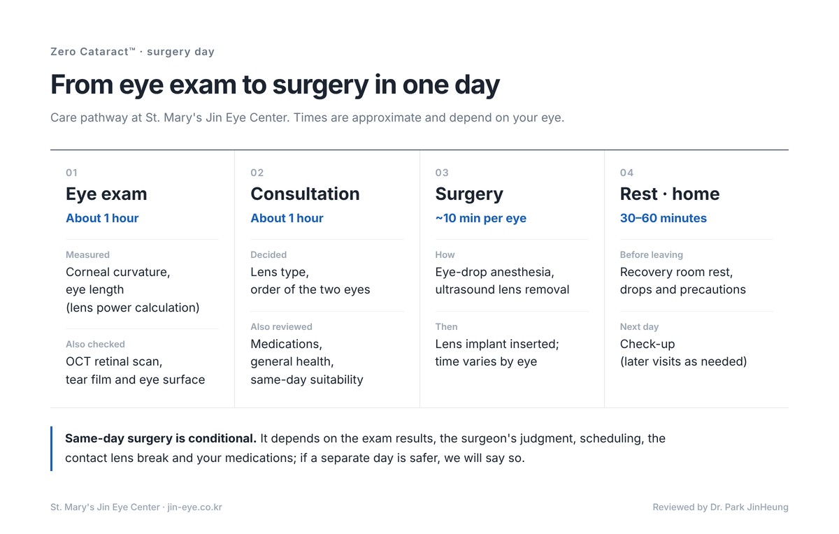 Cataract surgery day in Seoul — eye exam about 1 hour, specialist consultation about 1 hour, surgery usually around 10 minutes, rest and next-day check