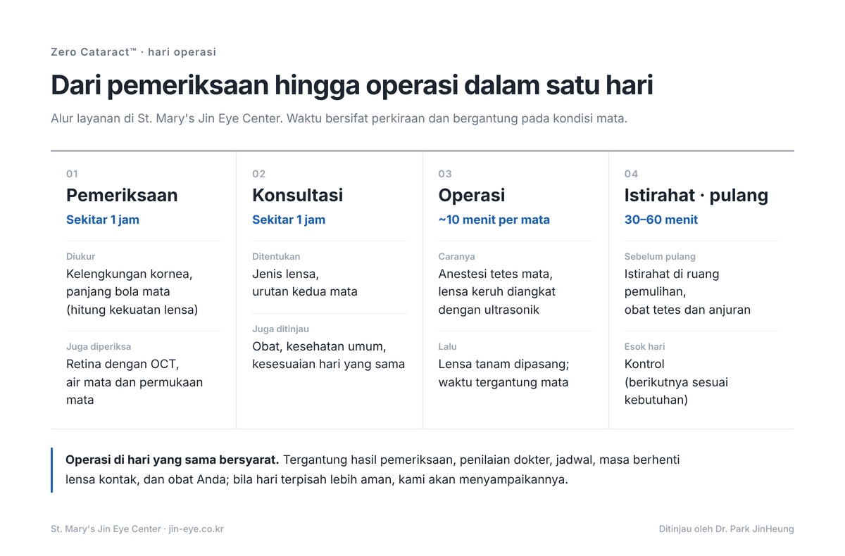 Hari operasi katarak di Seoul — pemeriksaan mata sekitar 1 jam, konsultasi dokter spesialis sekitar 1 jam, operasi biasanya sekitar 10 menit per mata, istirahat dan kontrol keesokan hari