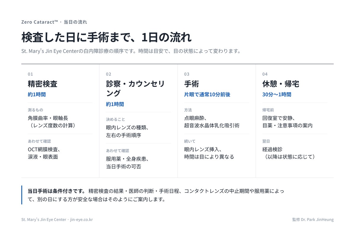 ソウルでの白内障手術当日の流れ ― 検査約1時間、専門医の相談約1時間、手術通常10分前後、休憩と翌日検診