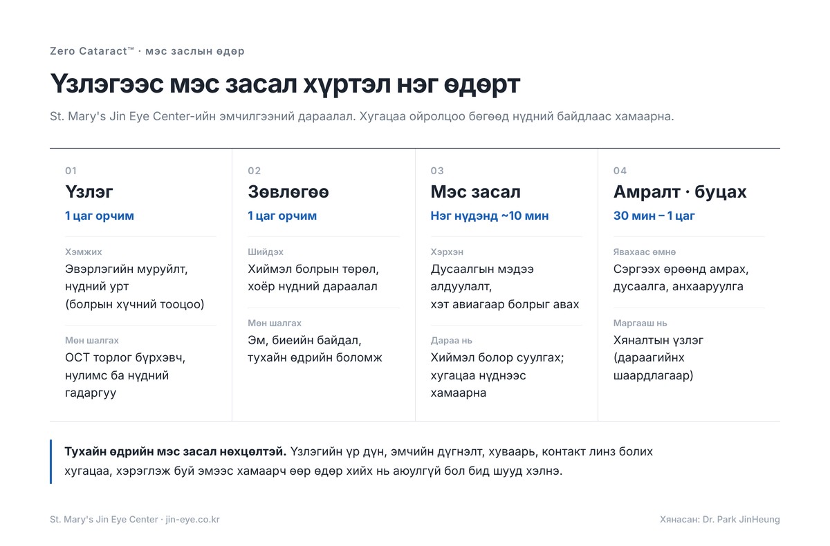 Сөүлд катарактын мэс заслын өдөр — үзлэг 1 цаг орчим, нарийн мэргэжлийн эмчийн зөвлөгөө 1 цаг орчим, мэс засал нэг нүдэнд ихэвчлэн 10 минут орчим, амралт ба маргаашийн үзлэг