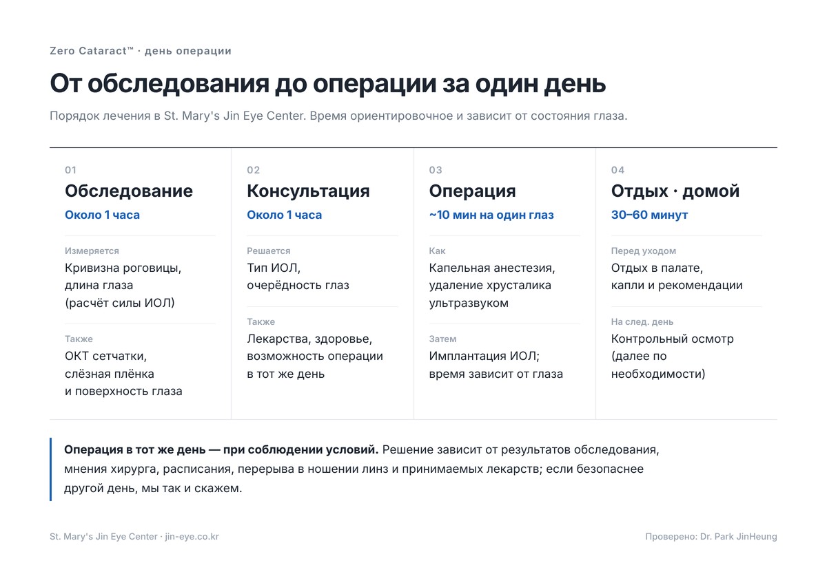 День операции катаракты в Сеуле — обследование около 1 часа, консультация специалиста около 1 часа, операция обычно около 10 минут на один глаз, отдых и осмотр на следующий день