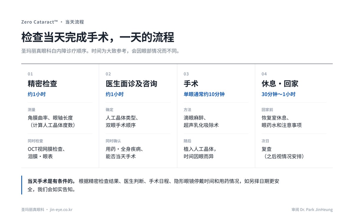 首尔白内障手术当天流程——检查约1小时、专科医生咨询约1小时、手术单眼通常约10分钟、休息及次日复查