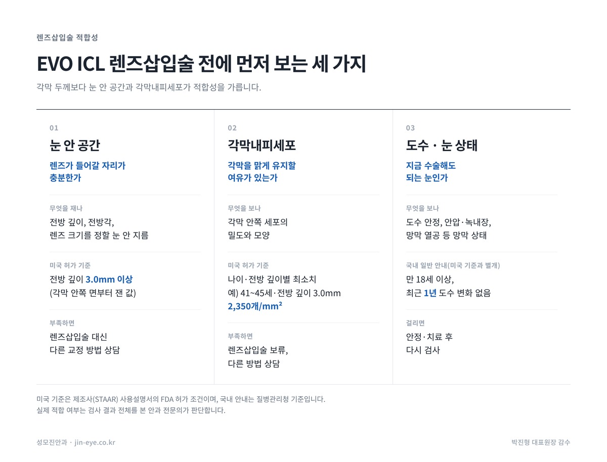 렌즈삽입술 적합성 검사 세 가지 — 눈 안 공간(전방 깊이 3.0mm 이상), 각막내피세포 나이별 최소치, 도수 안정과 눈 상태
