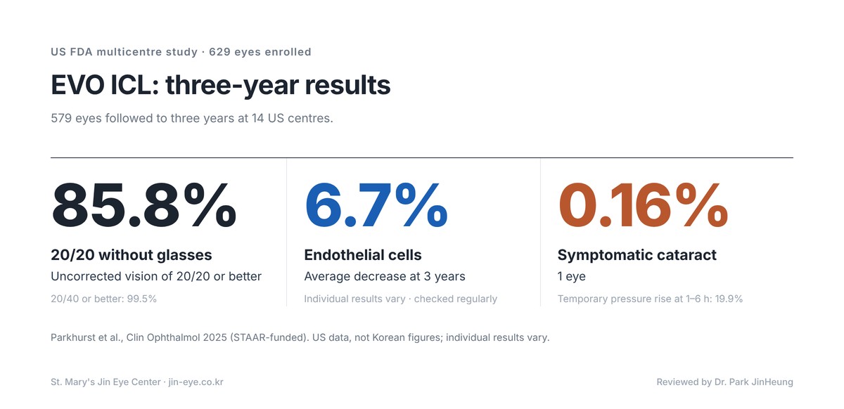 EVO ICL in Korea — US FDA 3-year results: 85.8% saw 20/20 without glasses, endothelial cells down 6.7% on average, symptomatic cataract 0.16%