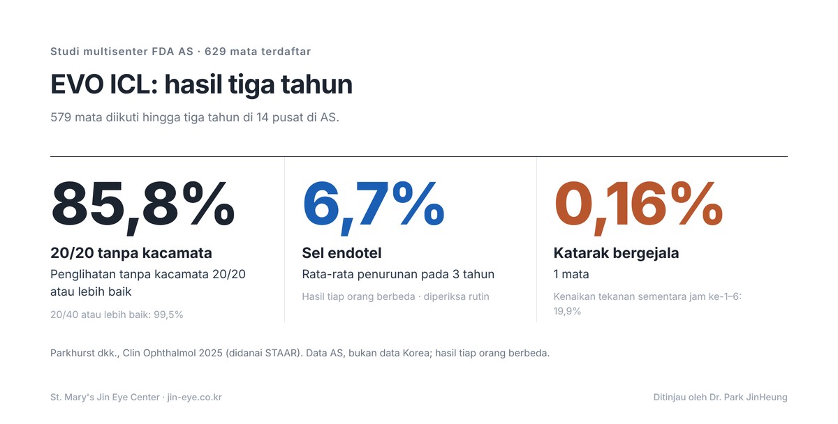 EVO ICL di Korea — hasil FDA AS 3 tahun: 85,8% melihat 20/20 tanpa kacamata, sel endotel turun rata-rata 6,7%, katarak bergejala 0,16%