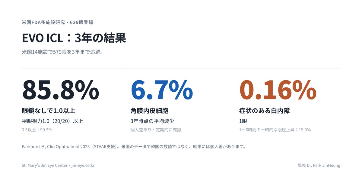 韓国のICL手術 EVO ICL 米国FDA 3年データ — 眼鏡なしで1.0以上85.8%、角膜内皮細胞平均6.7%減少、症状のある白内障0.16%