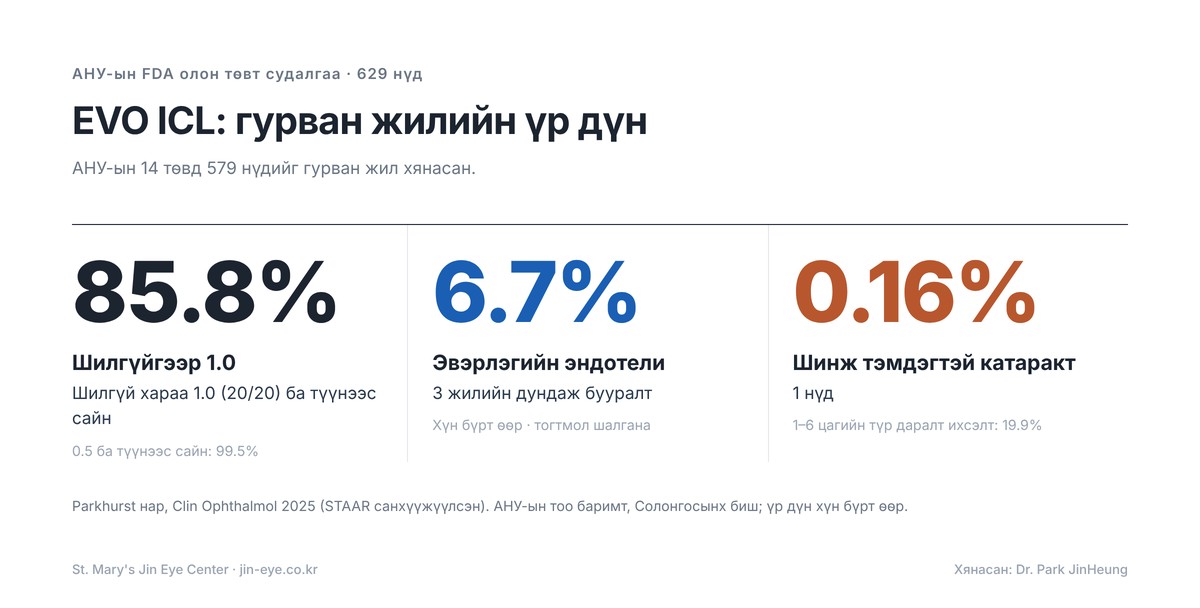 Солонгост EVO ICL — АНУ-ын FDA-ийн 3 жилийн үр дүн: 85.8% нь шилгүйгээр 1.0 харсан, эндотелийн эс дунджаар 6.7% цөөрсөн, шинж тэмдэгтэй катаракт 0.16%