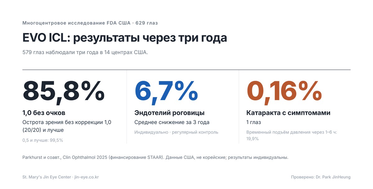 EVO ICL в Корее — 3-летние данные FDA США: 85,8% видят на 1,0 без очков, эндотелий в среднем −6,7%, катаракта с симптомами 0,16%